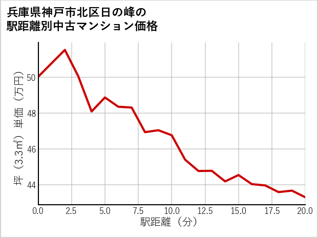 兵庫県神戸市北区日の峰の徒歩距離別の中古マンション坪単価