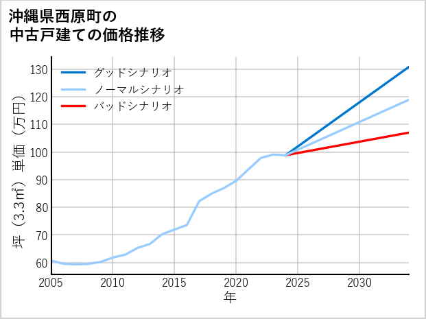 沖縄県西原町の中古戸建て価格推移