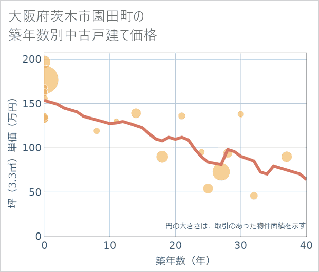 大阪府茨木市園田町の築年数別の中古戸建て坪単価