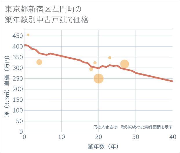 東京都新宿区左門町の築年数別の中古戸建て坪単価