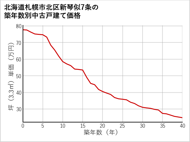 北海道札幌市北区新琴似7条の築年数別の中古戸建て坪単価