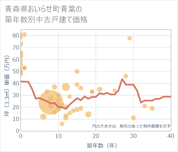 青森県おいらせ町青葉の築年数別の中古戸建て坪単価