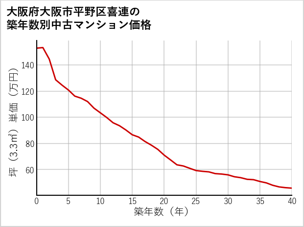 大阪府大阪市平野区喜連の築年数別の中古マンション坪単価