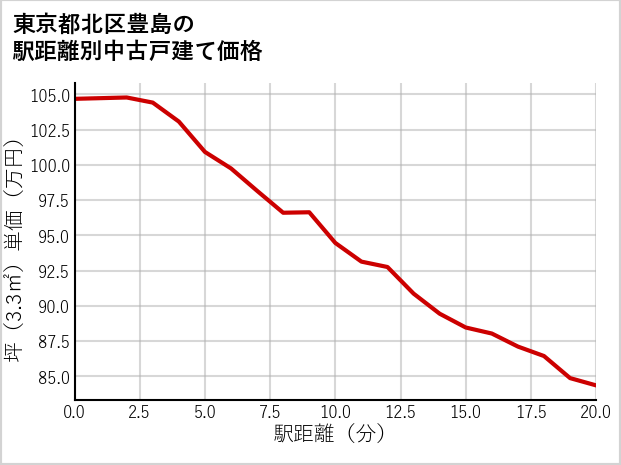 東京都北区豊島の徒歩距離別の中古戸建て坪単価