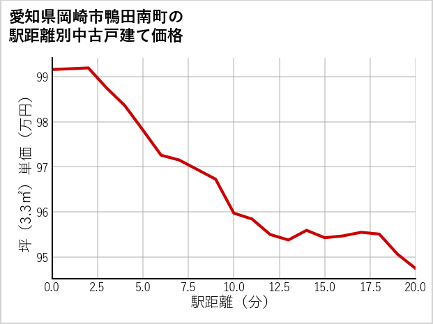 愛知県岡崎市鴨田南町の徒歩距離別の中古戸建て坪単価