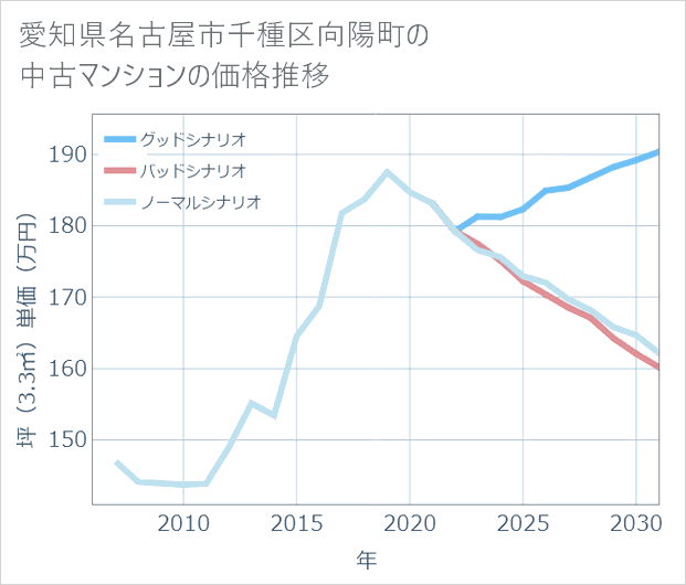愛知県名古屋市千種区向陽町の中古マンション価格推移