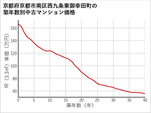 京都府京都市南区西九条東御幸田町の築年数別の中古マンション坪単価