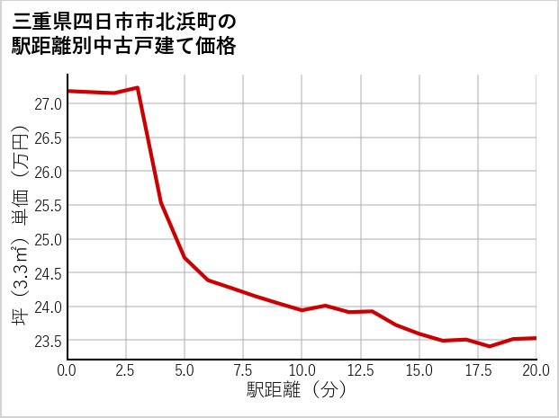 三重県四日市市北浜町の徒歩距離別の中古戸建て坪単価