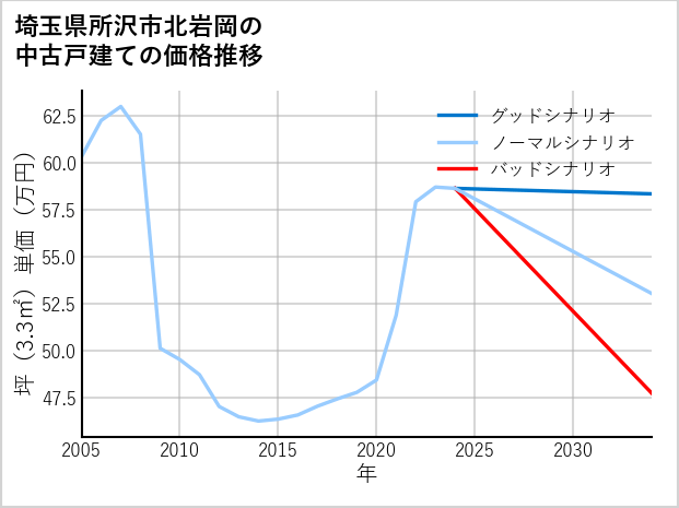 埼玉県所沢市北岩岡の中古戸建て価格推移