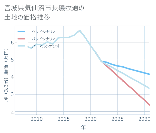 宮城県気仙沼市長磯牧通の土地価格推移