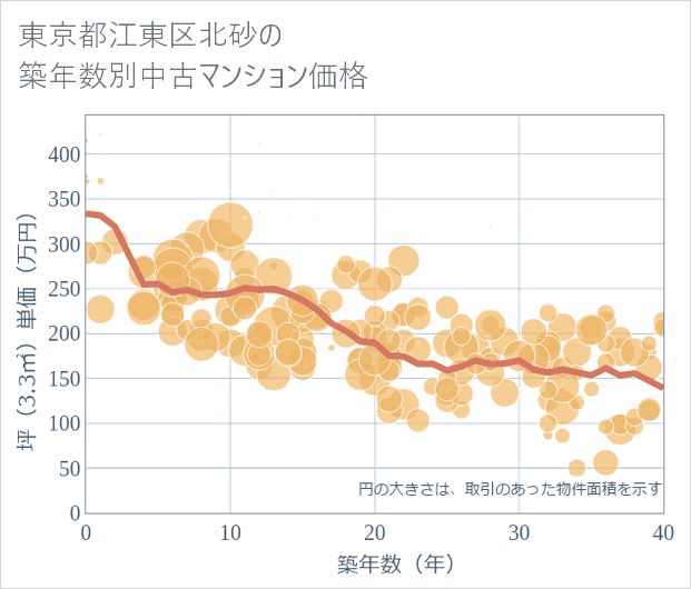 東京都江東区北砂の築年数別の中古マンション坪単価