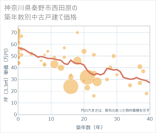 神奈川県秦野市西田原の築年数別の中古戸建て坪単価