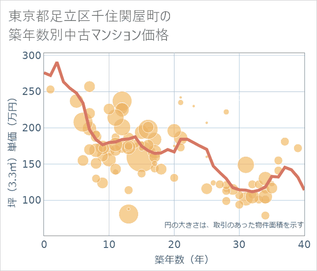 東京都足立区千住関屋町の築年数別の中古マンション坪単価