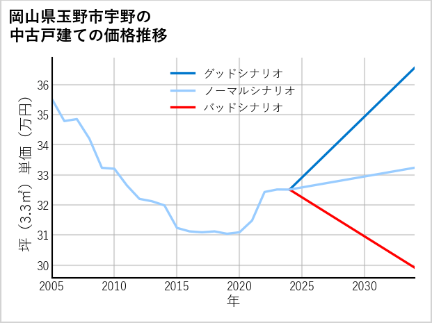 岡山県玉野市宇野の中古戸建て価格推移