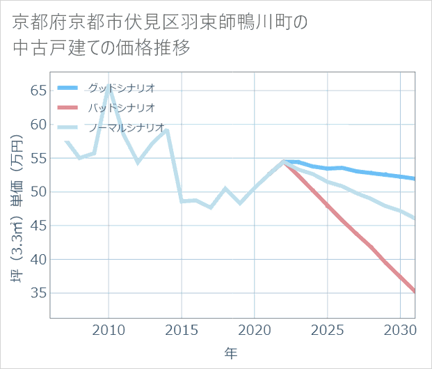京都府京都市伏見区羽束師鴨川町の中古戸建て価格推移