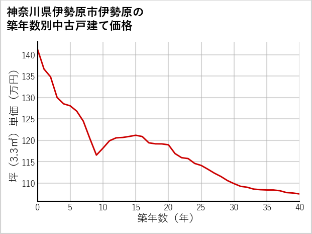 神奈川県伊勢原市伊勢原の築年数別の中古戸建て坪単価