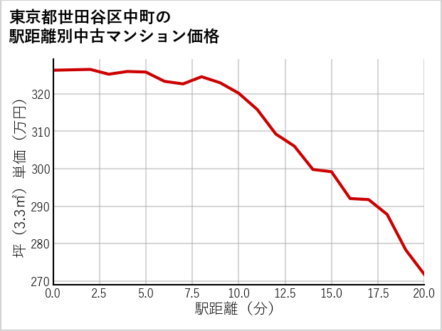 東京都世田谷区中町の徒歩距離別の中古マンション坪単価