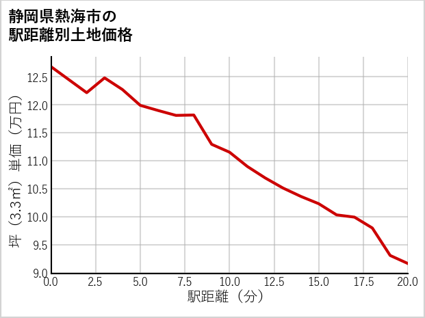 静岡県熱海市の徒歩距離別の土地坪単価