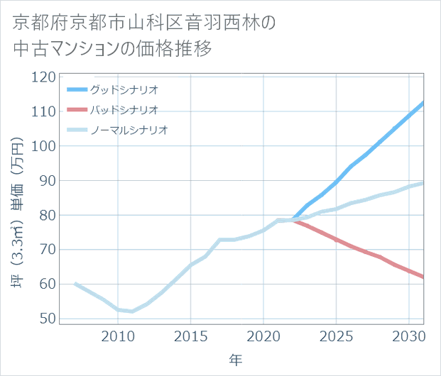 京都府京都市山科区音羽西林の中古マンション価格推移