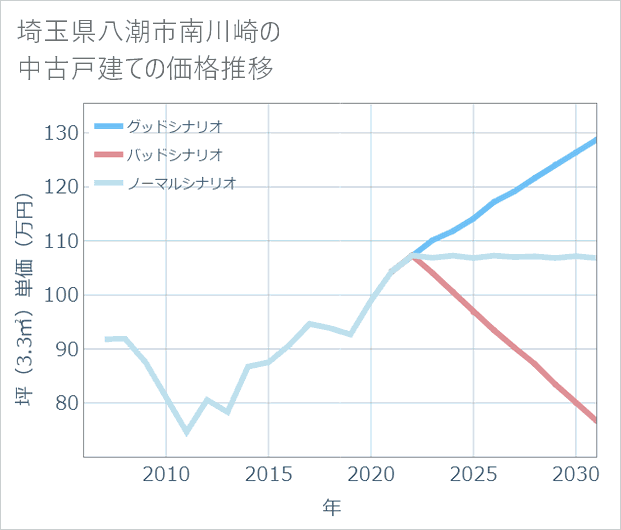 埼玉県八潮市南川崎の中古戸建て価格推移
