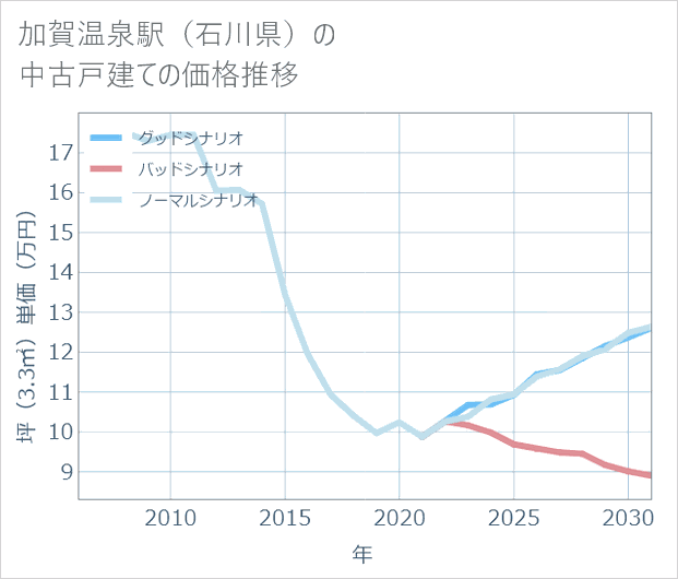 加賀温泉駅(石川県)の中古戸建て価格推移