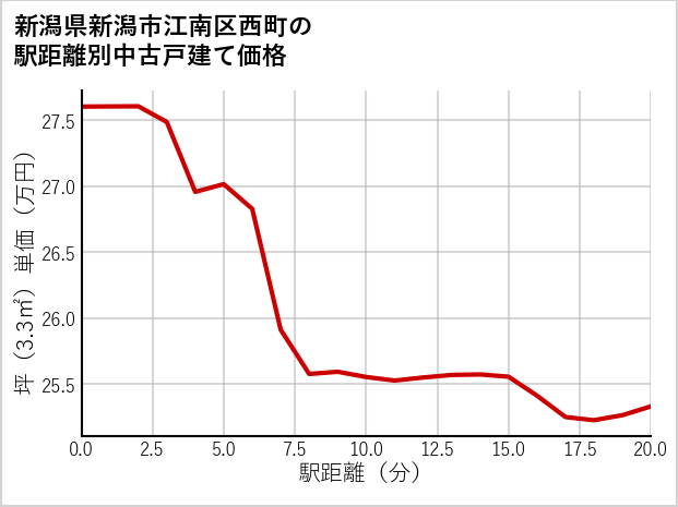 新潟県新潟市江南区西町の徒歩距離別の中古戸建て坪単価