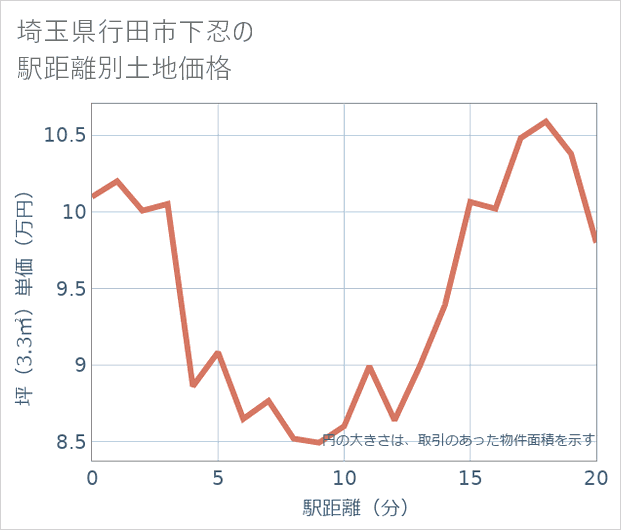 埼玉県行田市下忍の徒歩距離別の土地坪単価