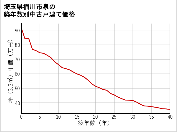 埼玉県桶川市泉の築年数別の中古戸建て坪単価