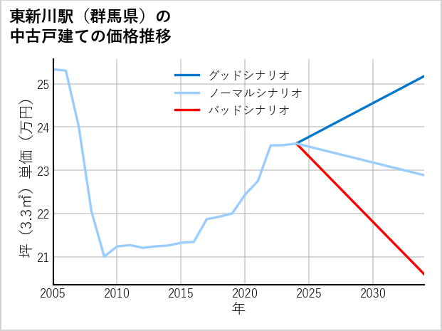 東新川駅（群馬県）の中古戸建て価格推移