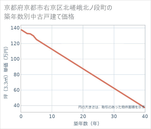 京都府京都市右京区北嵯峨北ノ段町の築年数別の中古戸建て坪単価