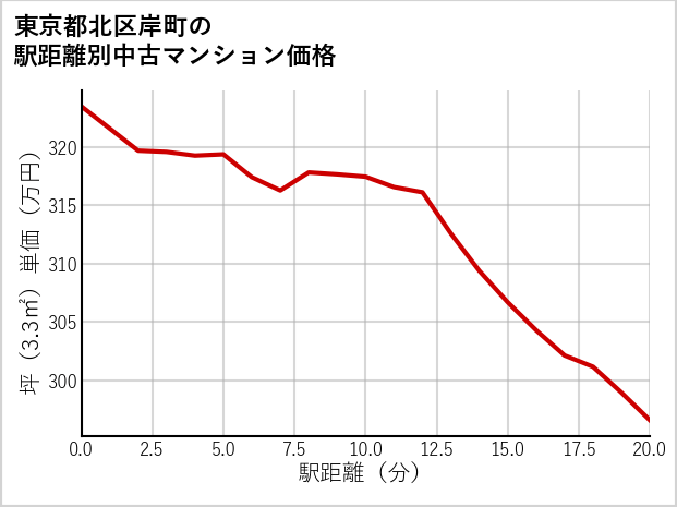 東京都北区岸町の徒歩距離別の中古マンション坪単価