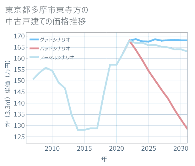 東京都多摩市東寺方の中古戸建て価格推移
