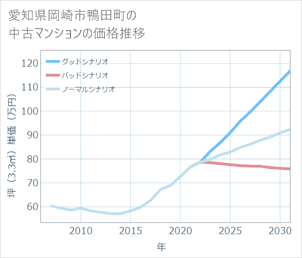 愛知県岡崎市鴨田町の中古マンション価格推移