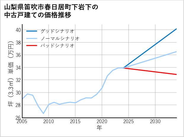 山梨県笛吹市春日居町下岩下の中古戸建て価格推移