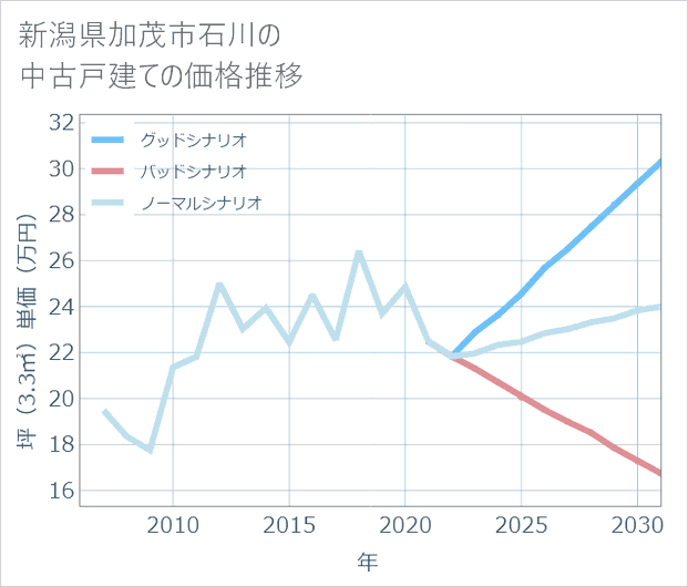 新潟県加茂市石川の中古戸建て価格推移