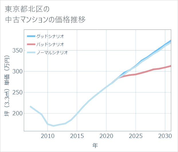 東京都北区の中古マンション価格推移