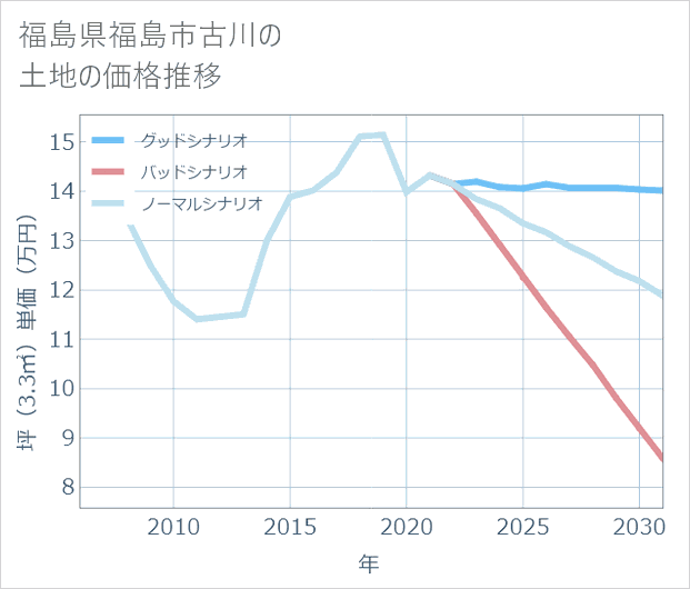 福島県福島市古川の土地価格推移