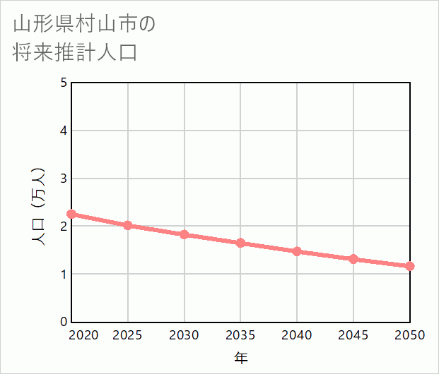 村山市の将来推計人口