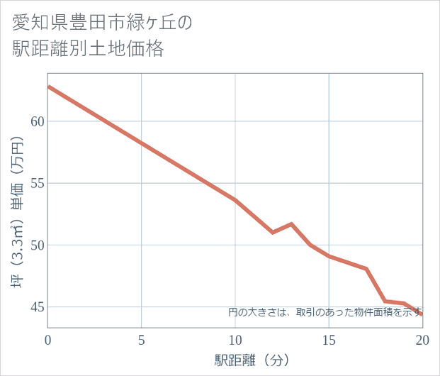 愛知県豊田市緑ケ丘の徒歩距離別の土地坪単価