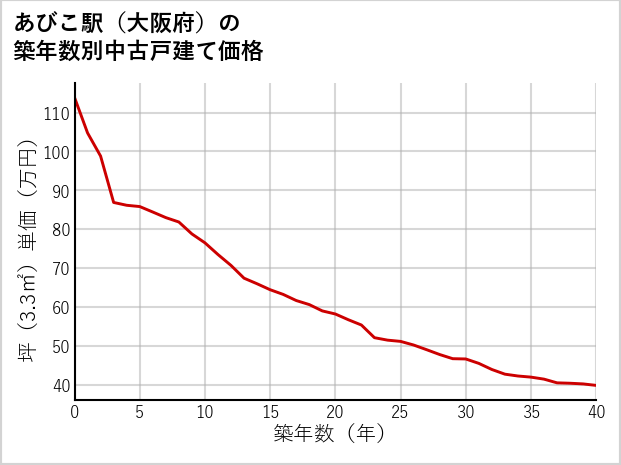 あびこ駅（大阪府）の築年数別の中古戸建て坪単価