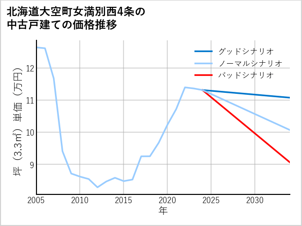 北海道大空町女満別西4条の中古戸建て価格推移