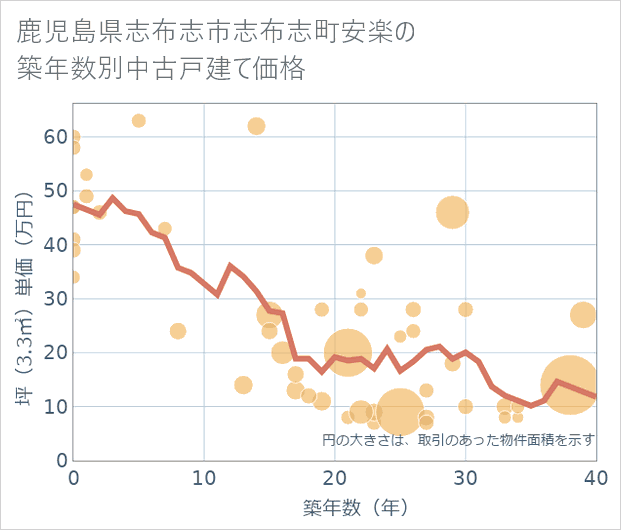 鹿児島県志布志市志布志町安楽の築年数別の中古戸建て坪単価