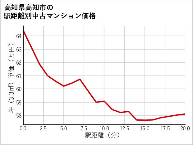 高知県高知市の徒歩距離別の中古マンション坪単価