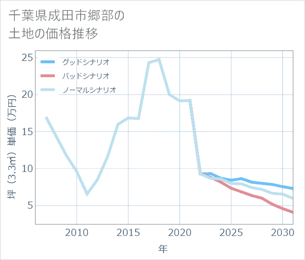 千葉県成田市郷部の土地価格推移