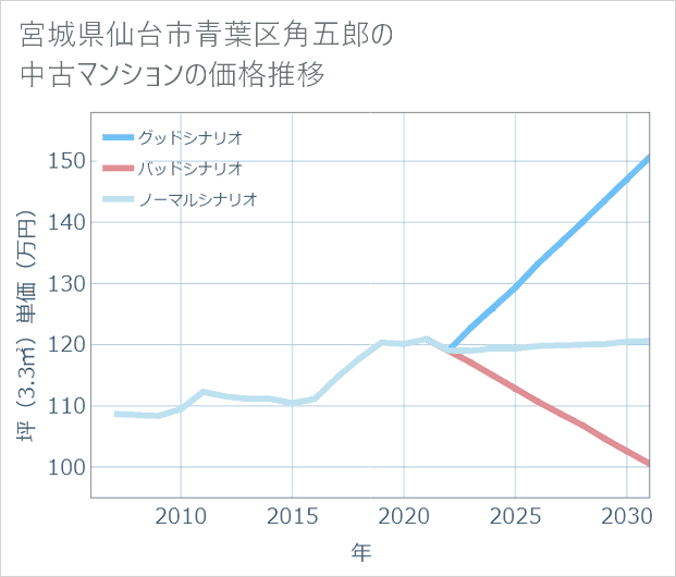 宮城県仙台市青葉区角五郎の中古マンション価格推移