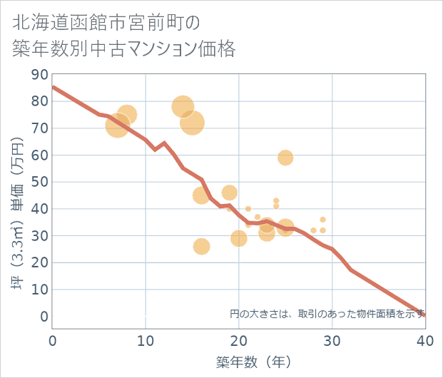 北海道函館市宮前町の築年数別の中古マンション坪単価