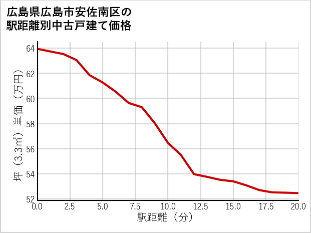 広島県広島市安佐南区の徒歩距離別の中古戸建て坪単価