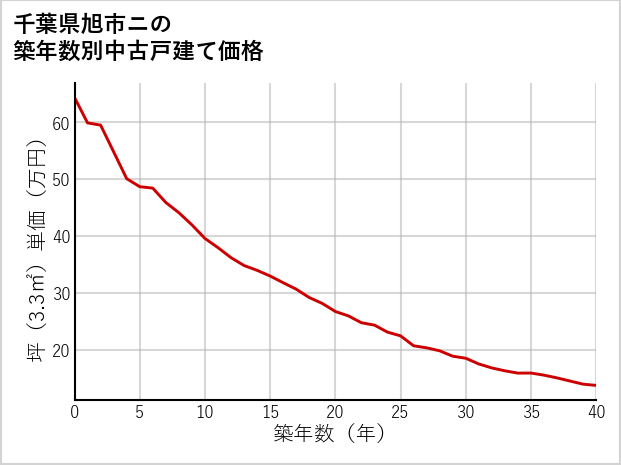 千葉県旭市ニの築年数別の中古戸建て坪単価