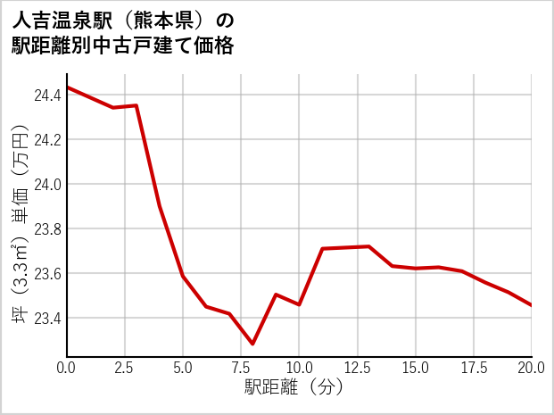 人吉温泉駅（熊本県）の徒歩距離別の中古戸建て坪単価