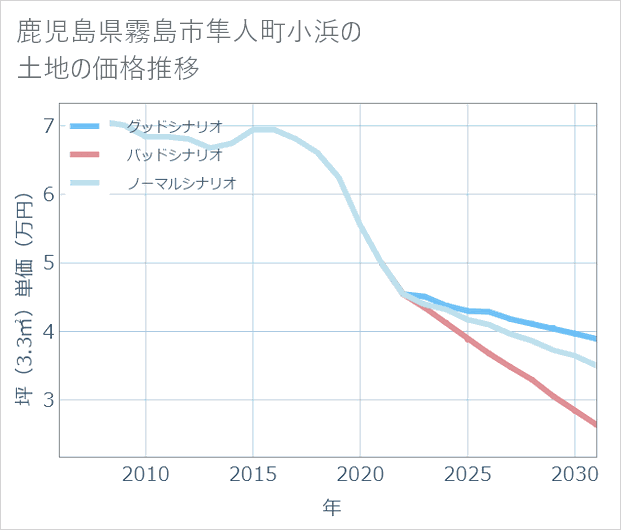 鹿児島県霧島市隼人町小浜の土地価格推移